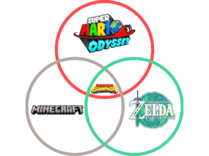 Diagramme Donkey Kong Bananza